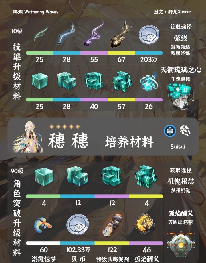 鸣潮穗穗培养材料汇总及获取方法