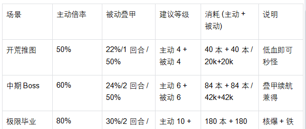 《魔法祈幻界》卡莉欧技能升级全攻略