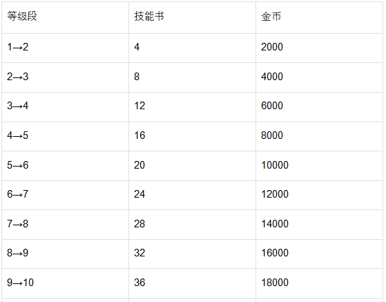 《魔法祈幻界》希亚技能升级全攻略
