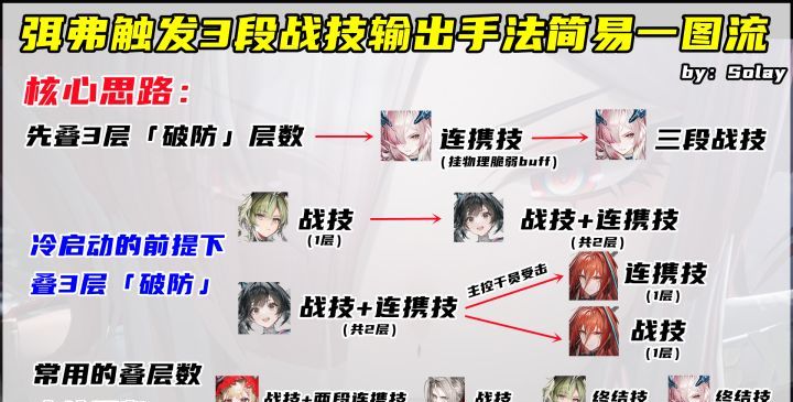 明日方舟：终末地弭弗触发3段战技输出手法