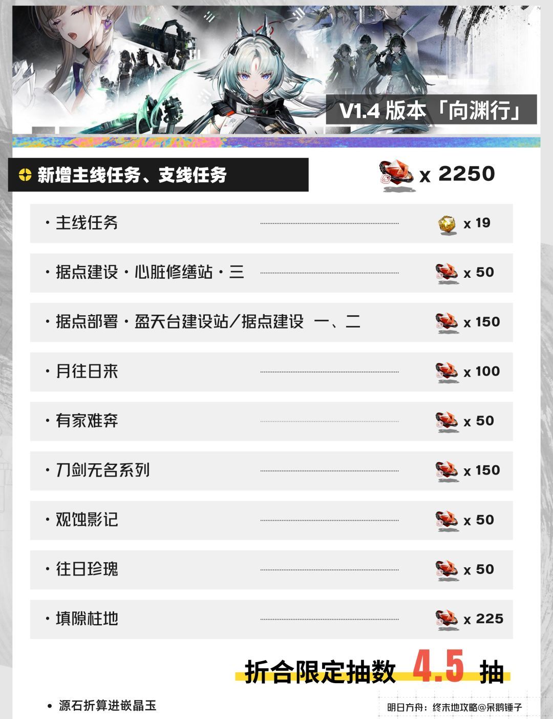 明日方舟：终末地V1.4抽卡资源预估
