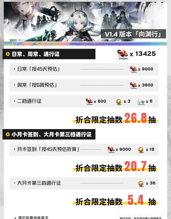 明日方舟：终末地V1.4抽卡资源预估