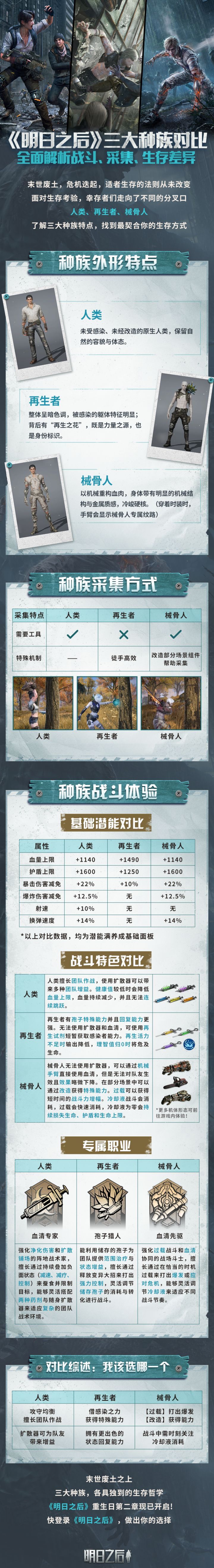《明日之后》三大种族区别对比