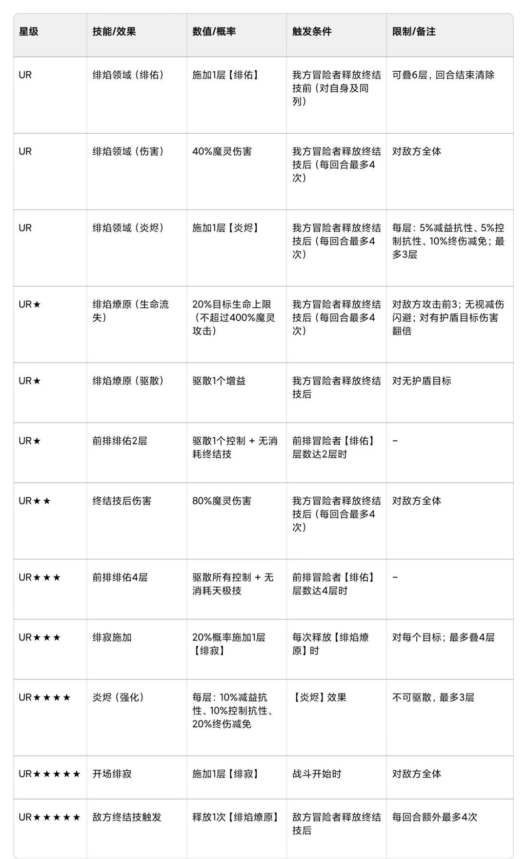 命运圣契超凡魔灵绯娅攻略