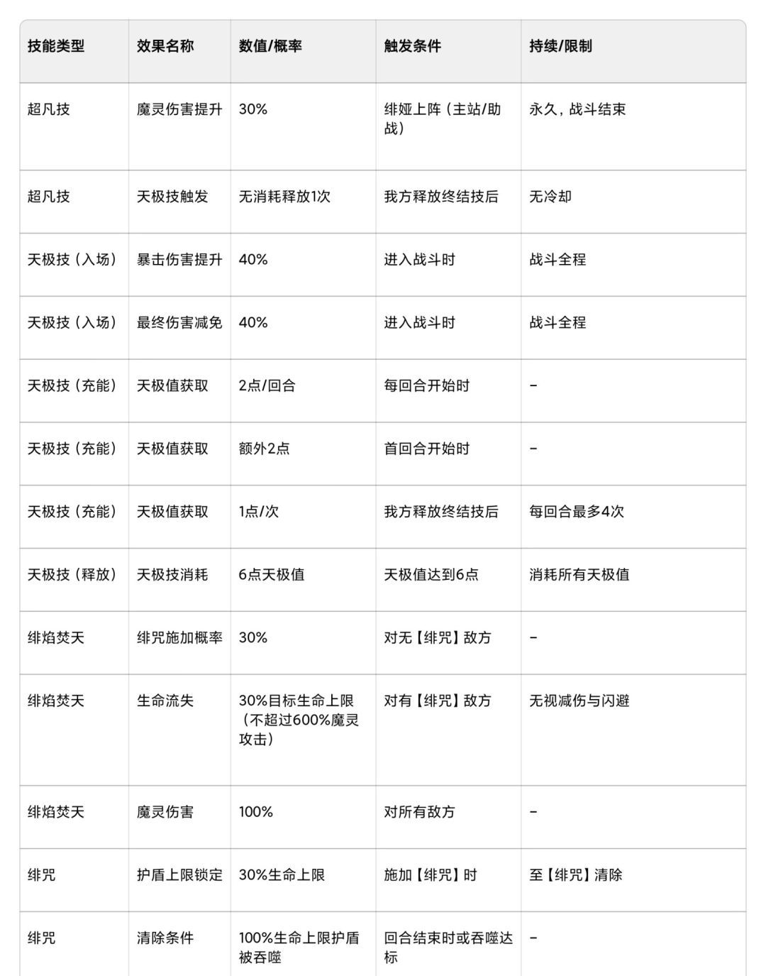 命运圣契超凡魔灵绯娅攻略