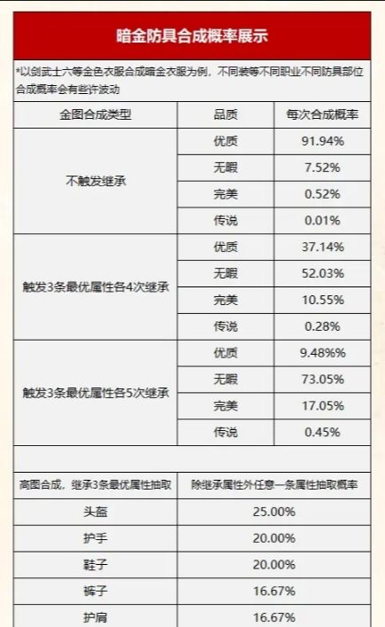 《诺亚传说口袋版》装备合成概率图表