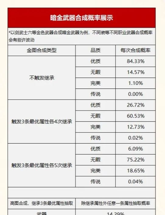 《诺亚传说口袋版》装备合成概率图表