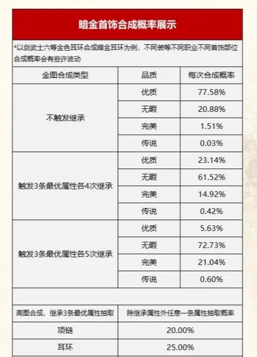 《诺亚传说口袋版》装备合成概率图表