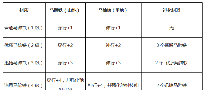 《群雄时代》马蹄铁功能介绍