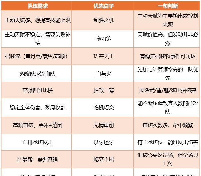 三国：天下归心棋子获取与配队推荐