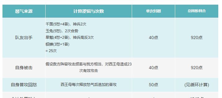 《上古王冠》西王母养成攻略