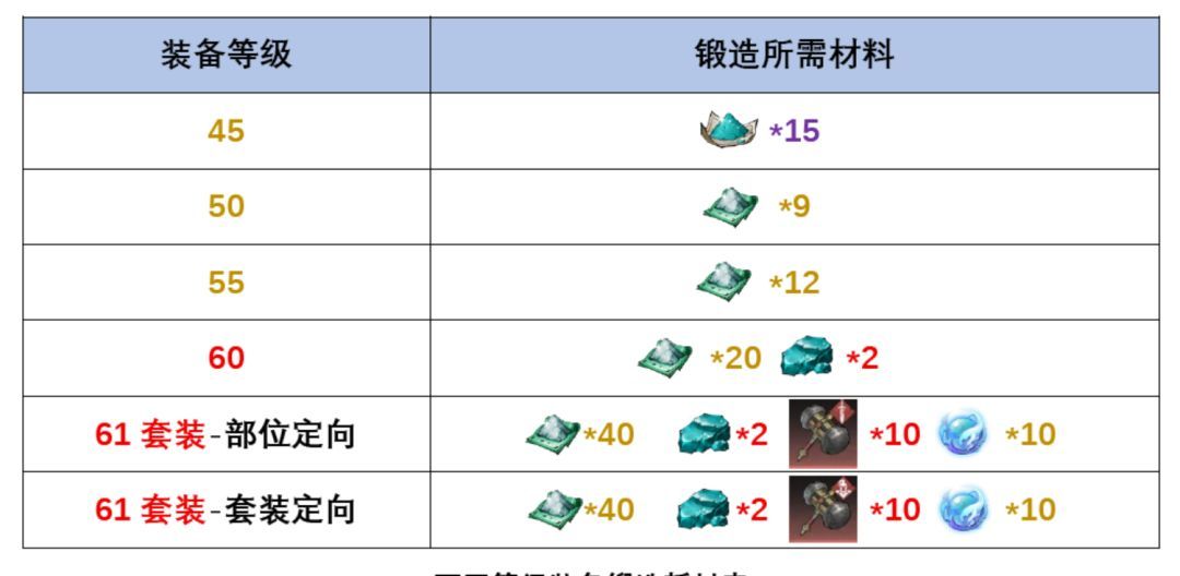 三国望神州常规装备锻造指南