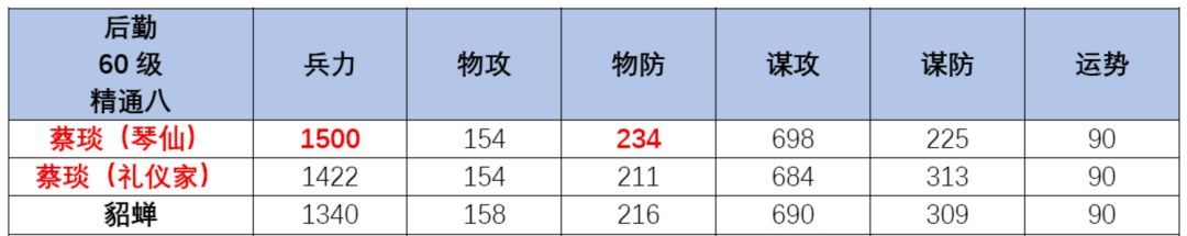 三国望神州蔡琰全方位玩法