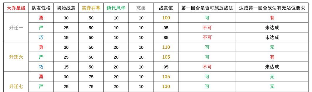 三国望神州大乔玩法攻略