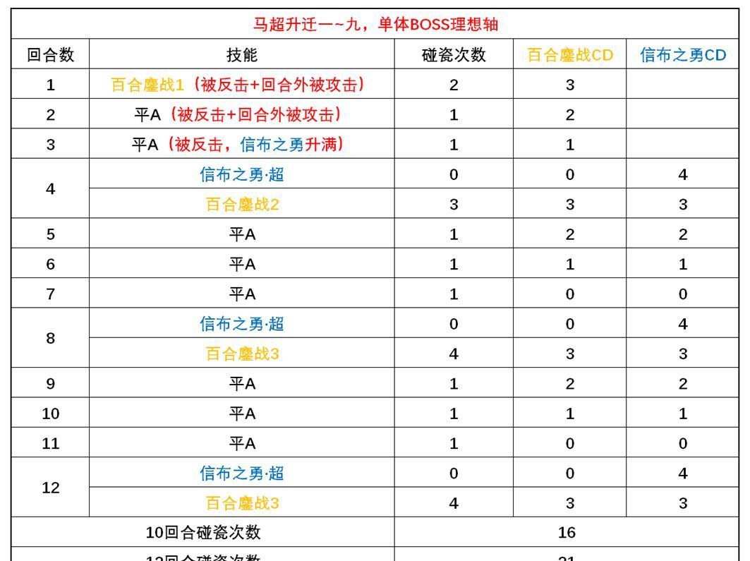 三国望神州马超玩法介绍