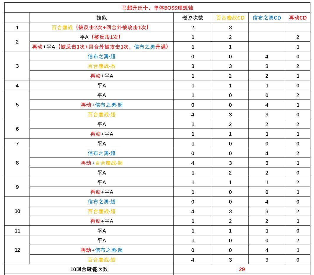 三国望神州马超玩法介绍