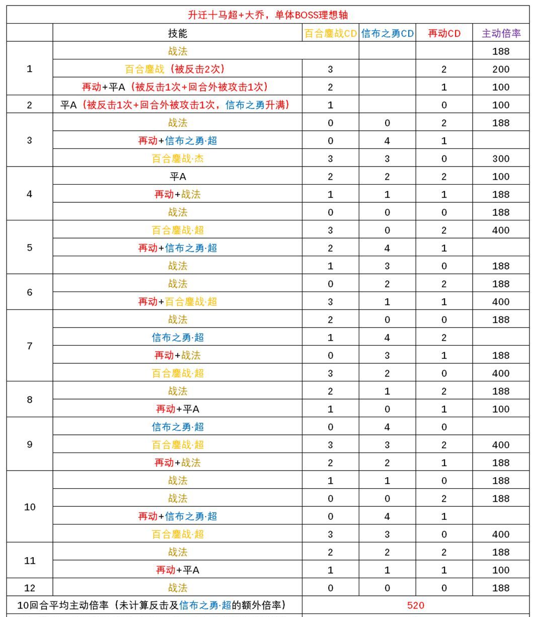 三国望神州马超玩法介绍