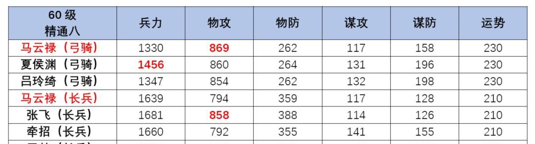 三国望神州马云禄玩法攻略
