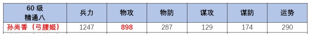 三国望神州孙尚香角色攻略