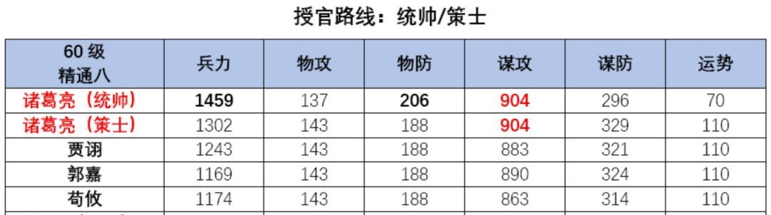 三国望神州诸葛亮玩法攻略