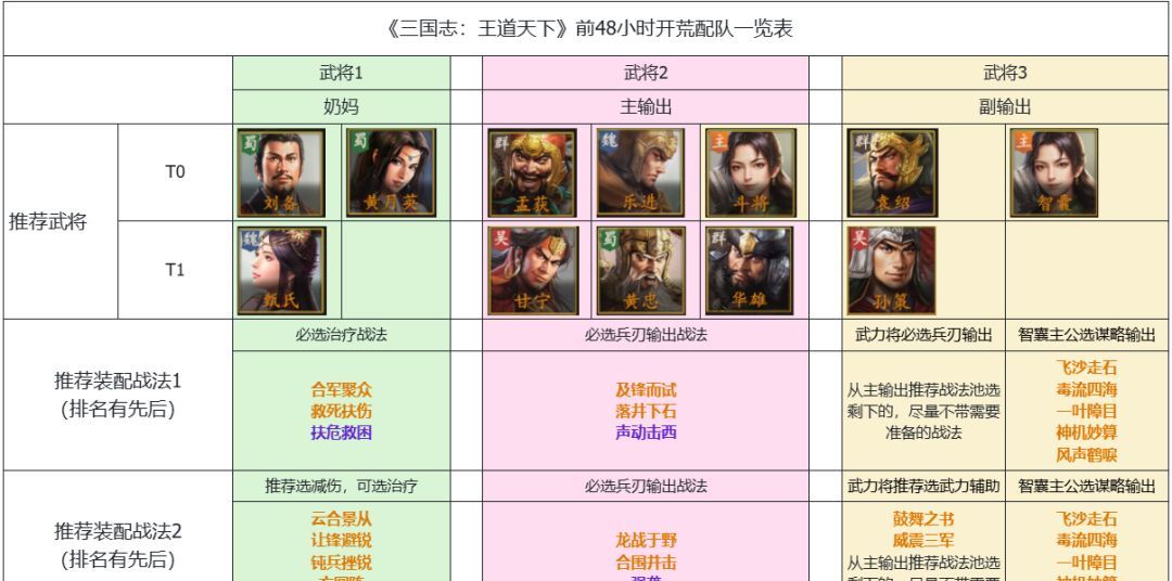 三国志：王道天下萌新必备开荒配队思路