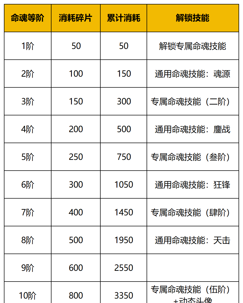 《守护之境》命魂系统攻略