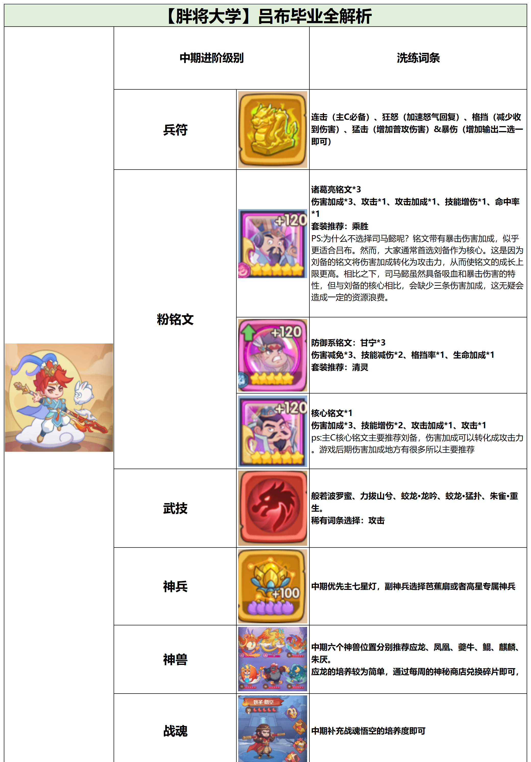 守护之境武将吕布毕业全攻略