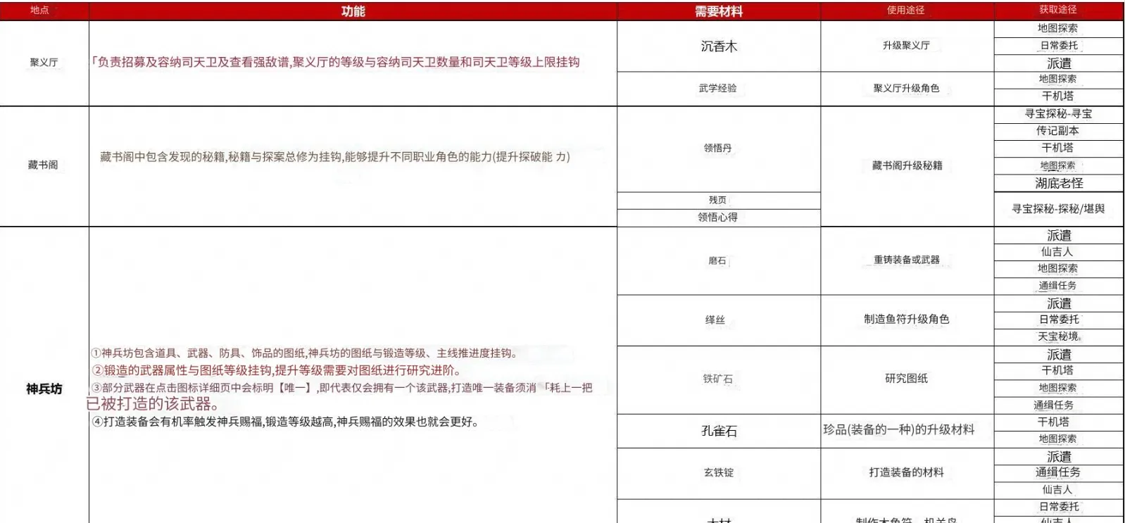 《神探诡事录》新手需注意事项
