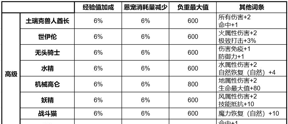 天堂2:盟约守护精灵获取及搭配攻略