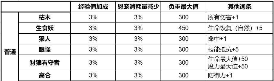 天堂2:盟约守护精灵获取及搭配攻略