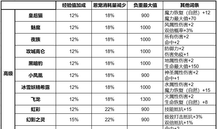 天堂2：盟约守护精灵获取及搭配攻略