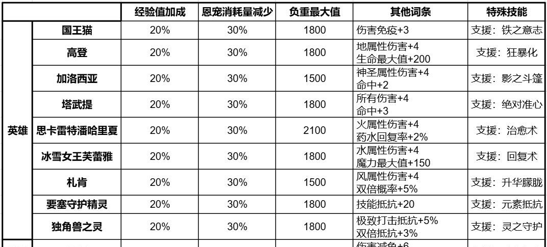 天堂2：盟约守护精灵获取及搭配攻略