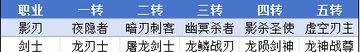 无尽纷争转职系统详解