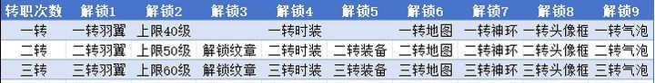 无尽纷争转职系统详解