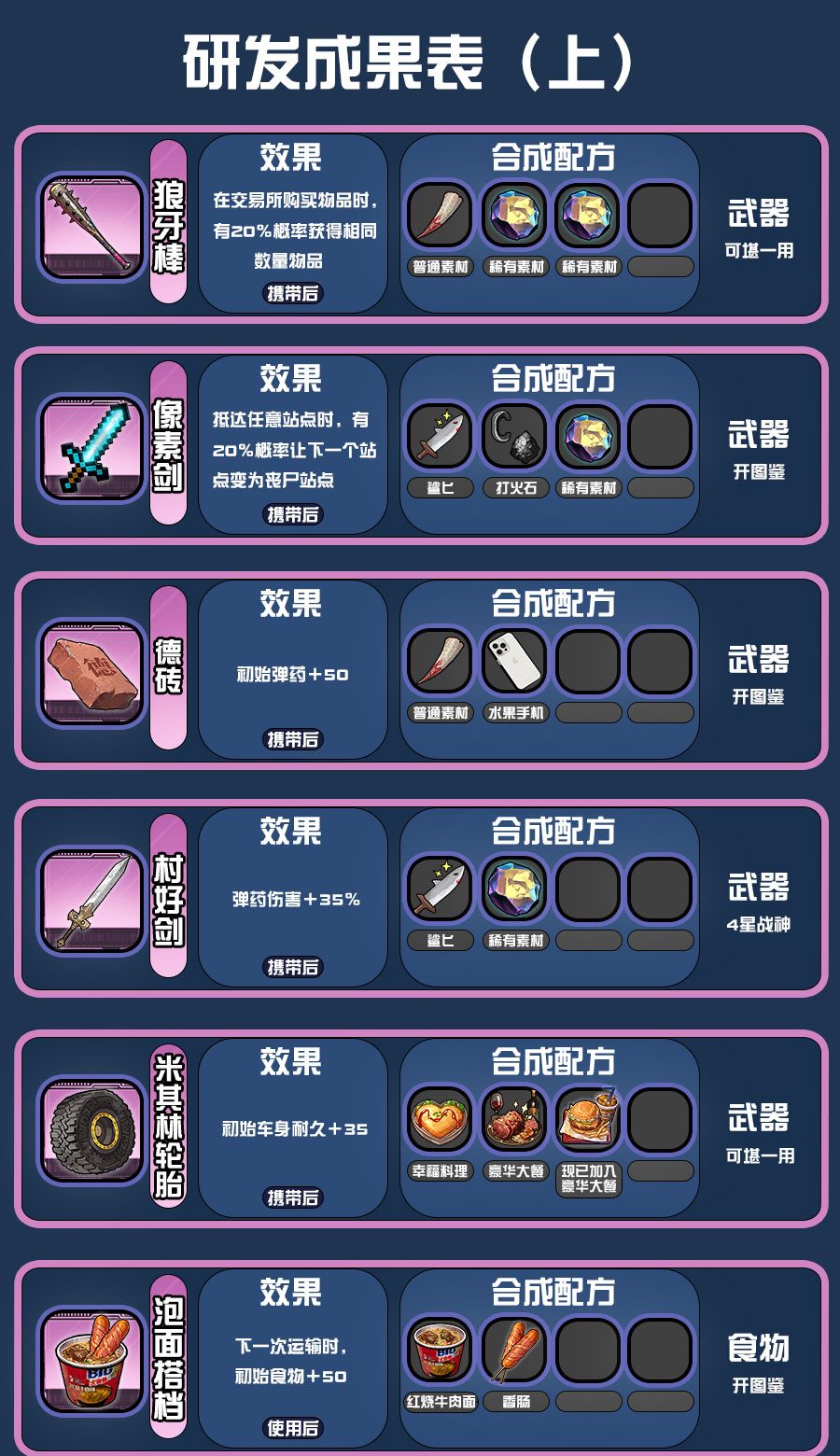《我在末日送快递》研发配方攻略