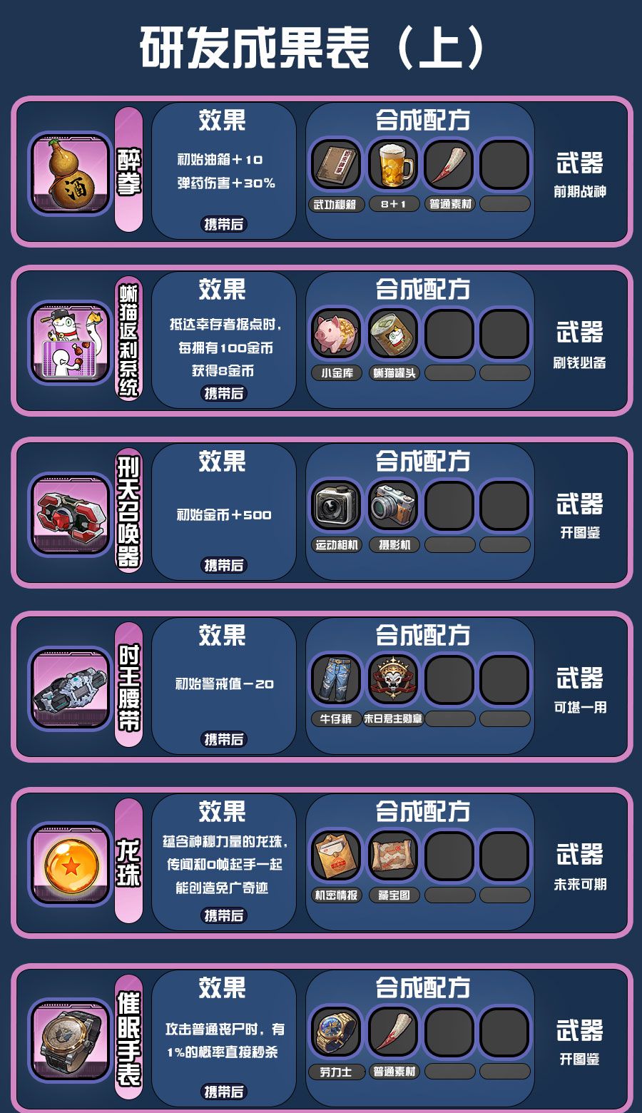《我在末日送快递》研发配方攻略