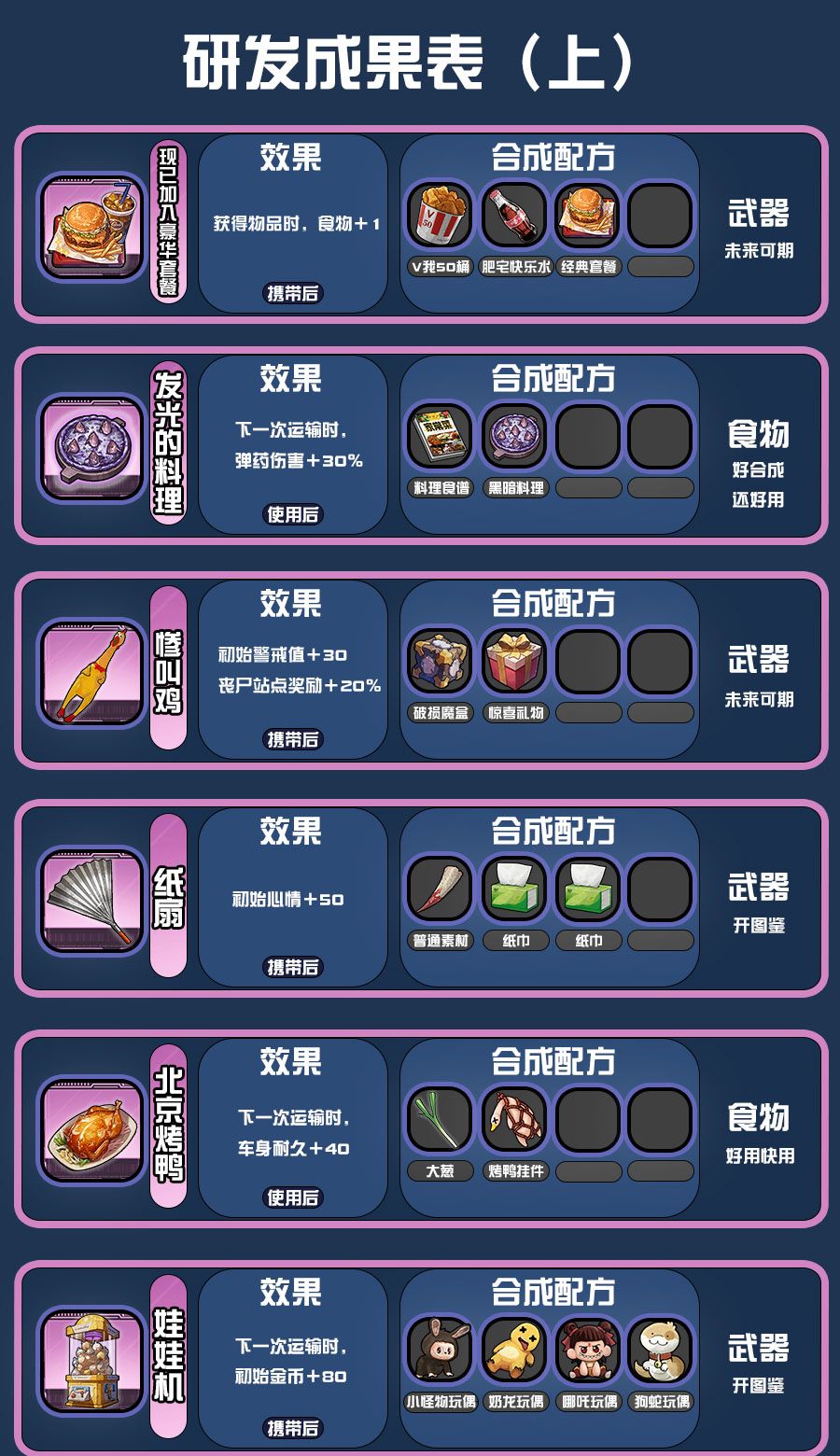 《我在末日送快递》研发配方攻略