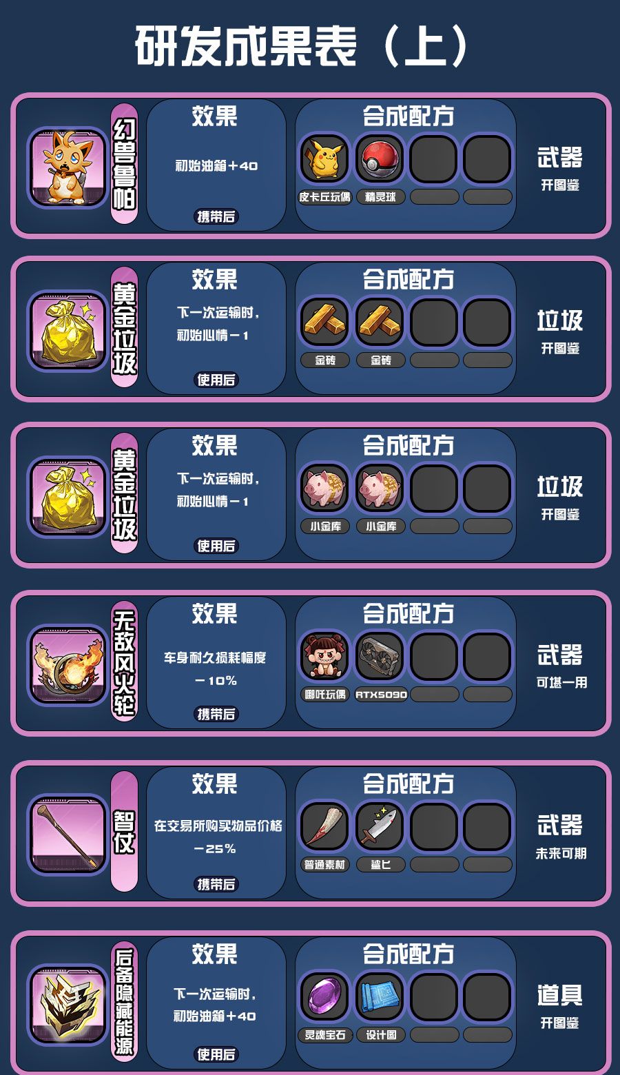 《我在末日送快递》研发配方攻略