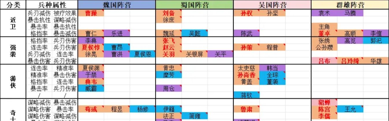 《新三国志曹操传》开局阵营选择推荐