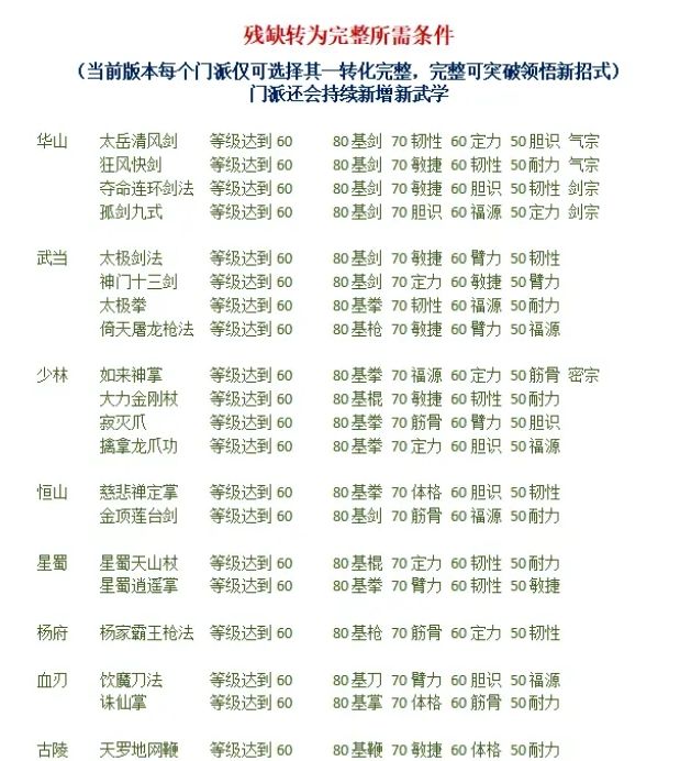 《侠战江湖》各门派金品武学解锁条件