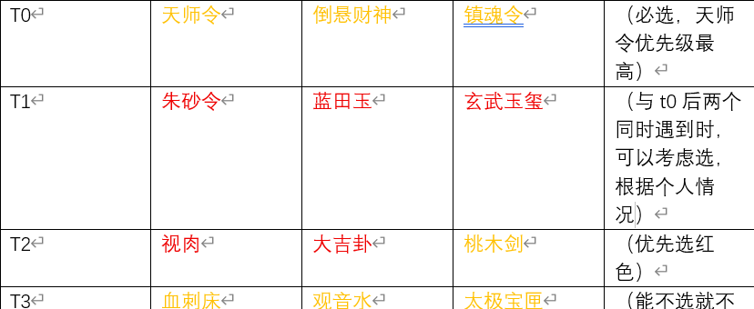 《遗弃之地》天材地宝选择建议