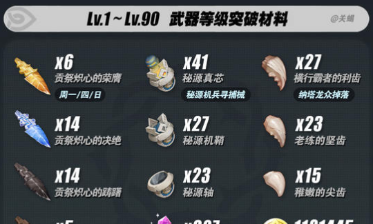 原神焚曜千阳突破材料获取位置分布