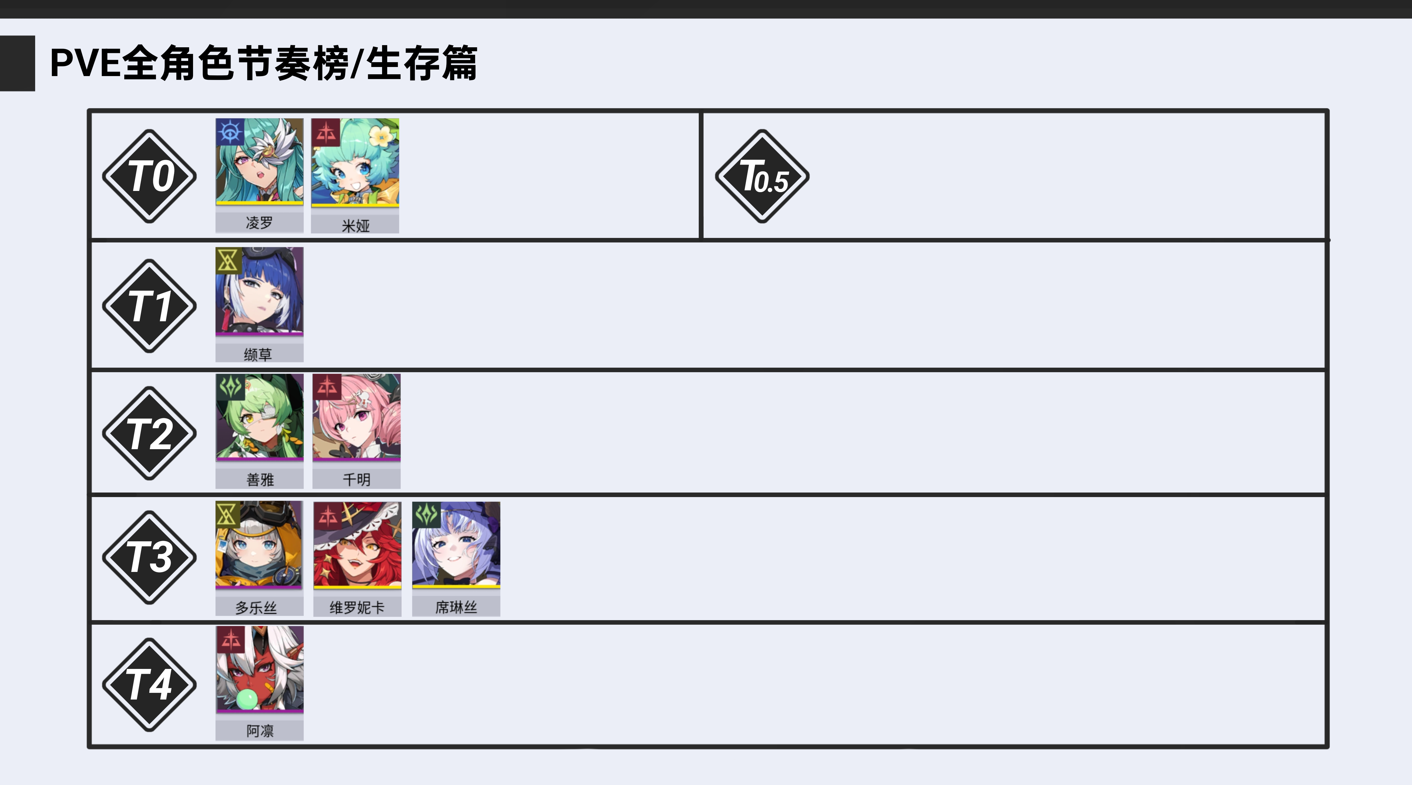 《伊瑟》国际服测试全角色PVE节奏榜