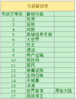 异世界的城主大人各种功能玩法一览