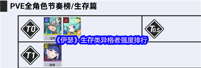 《伊瑟》生存类异格者强度排行