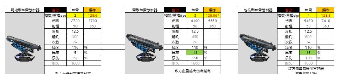 亿万光年强攻型鱼雷强度分享
