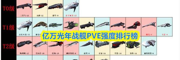 亿万光年战舰PVE强度排行榜