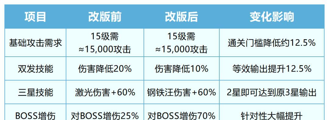 永远的蔚蓝星球86-90关攻略