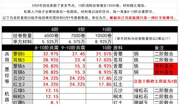 燕云十六声不见山家业8-10阶所需材料汇总