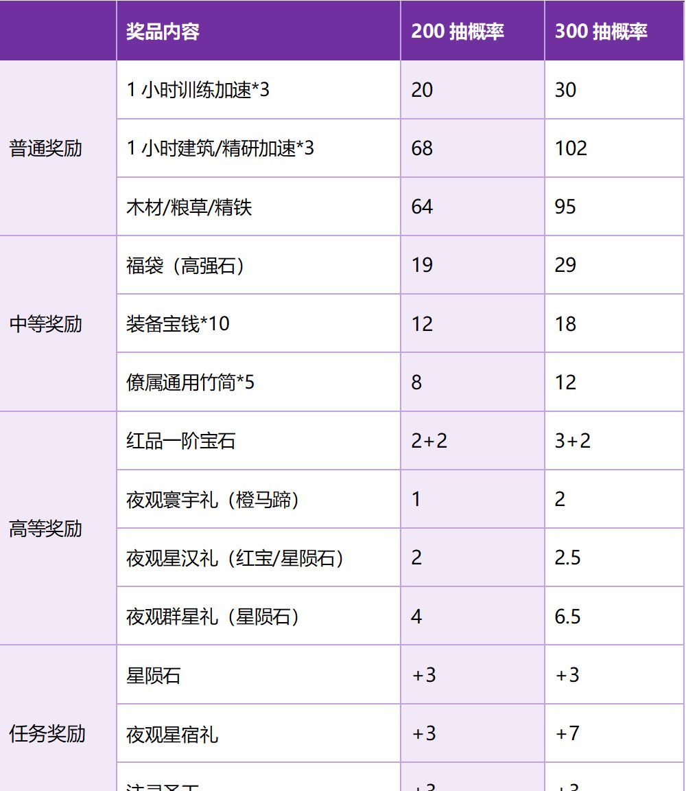 这城有良田夜观星象最优抽卡次数与收益指南